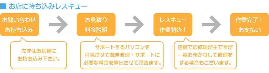 パソコンレスキュー　お申込みから作業までの流れ