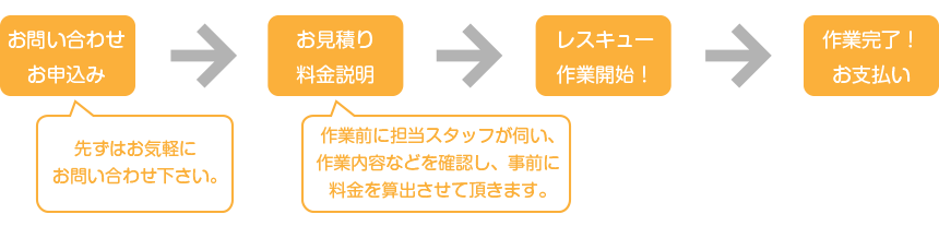 お掃除レスキュー　お申込みから作業までの流れ