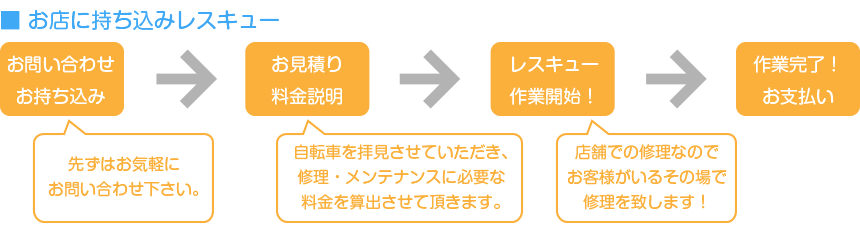 自転車のレスキュー　お持ち込みレスキューのお申込みから作業までの流れ