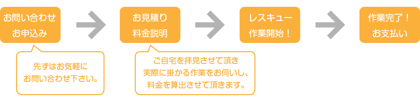 お家のレスキュー　お申込みから作業までの流れ