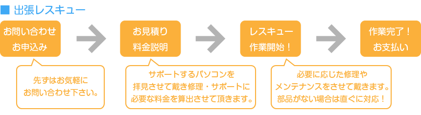 パソコンレスキュー　お申込みから作業までの流れ